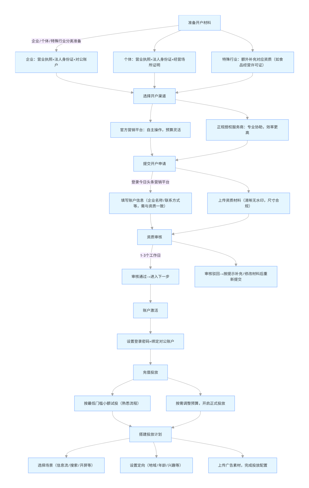 今日头条广告开户流程图