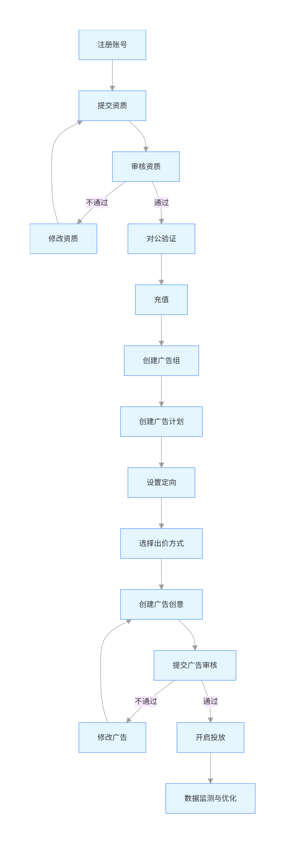 今日头条广告投放流程图.png